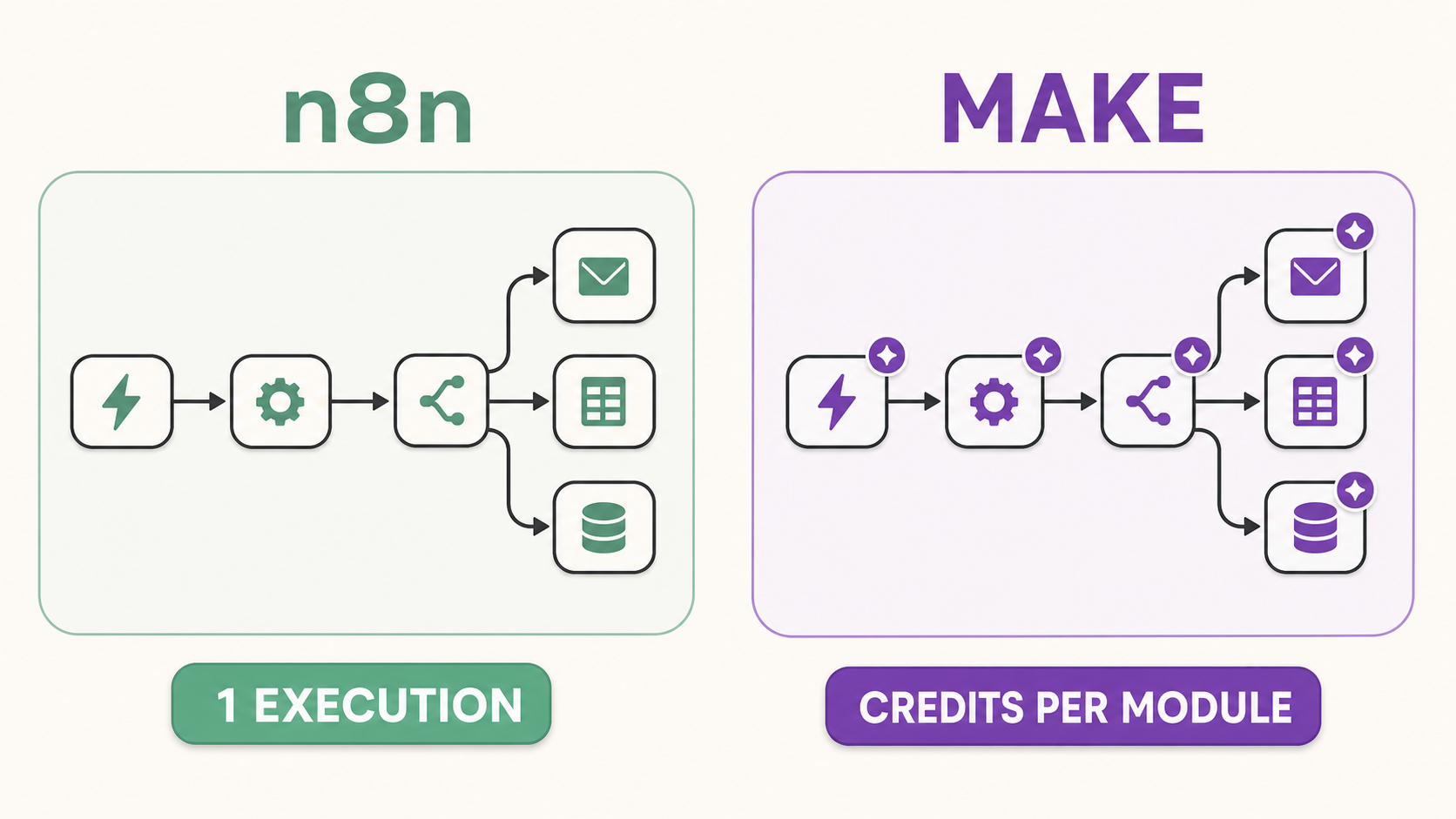 The same branching workflow counted as one n8n execution and as module-level Make credits