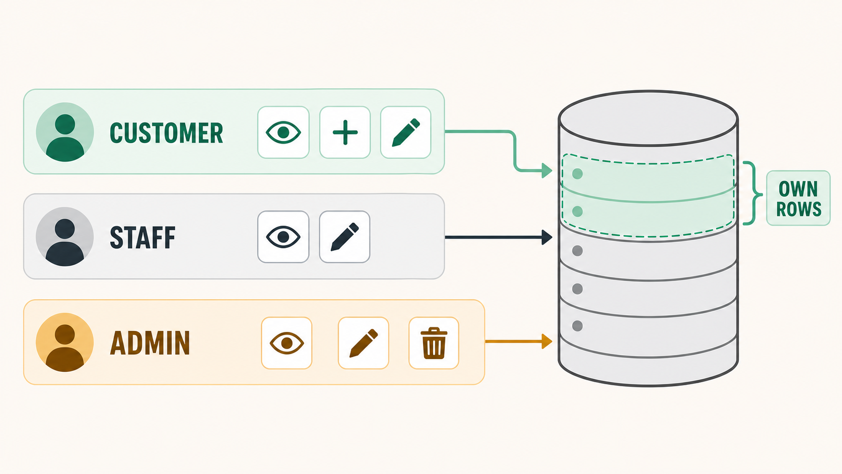 Customer, staff, and admin roles with different permissions over protected database rows